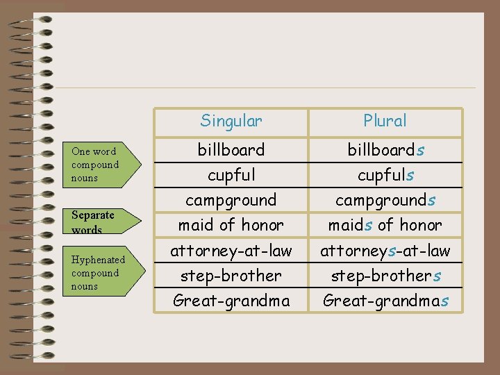 One word compound nouns Separate words Hyphenated compound nouns Singular Plural billboard cupful campground