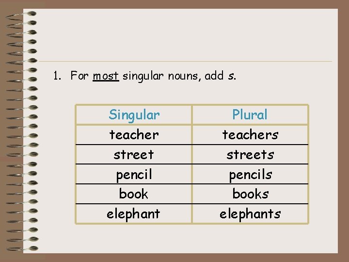1. For most singular nouns, add s. Singular teacher street pencil book elephant Plural