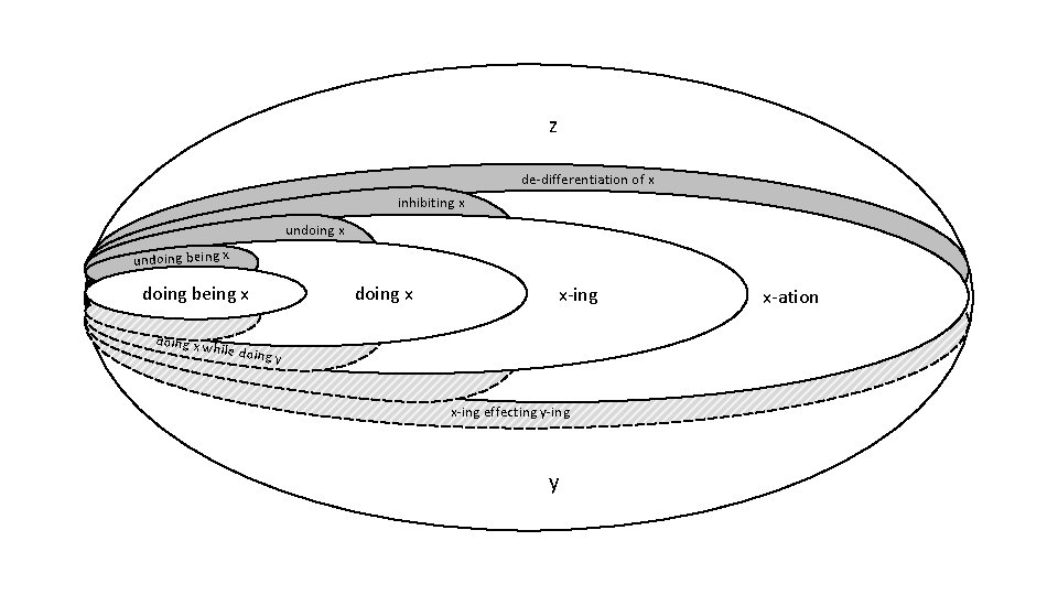 z de-differentiation of x inhibiting x undoing being x doing x w doing x