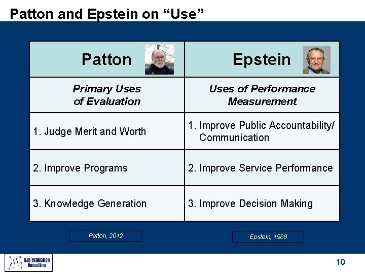Patton and Epstein on “Use” Patton Epstein Primary Uses of Evaluation Uses of Performance