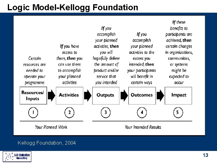 Logic Model-Kellogg Foundation, 2004 13 