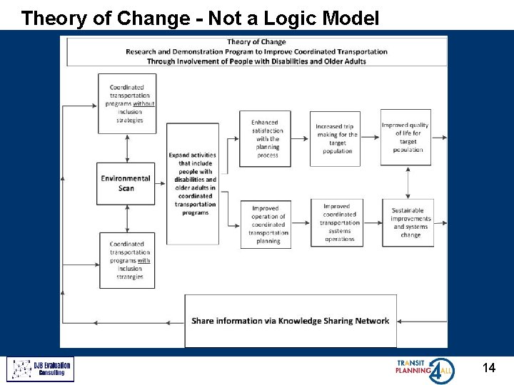 Theory of Change - Not a Logic Model 14 