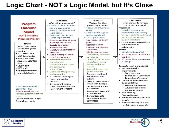 Logic Chart - NOT a Logic Model, but It’s Close 15 