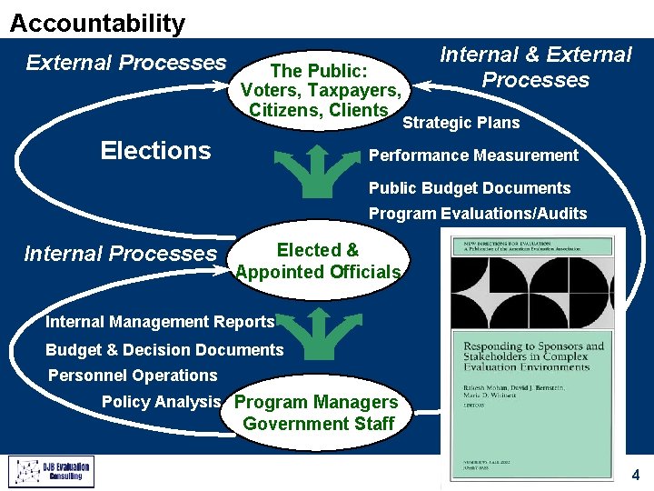 Accountability External Processes The Public: Voters, Taxpayers, Citizens, Clients Internal & External Processes Strategic
