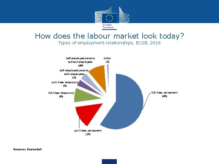 How does the labour market look today? Types of employment relationships, EU 28, 2016