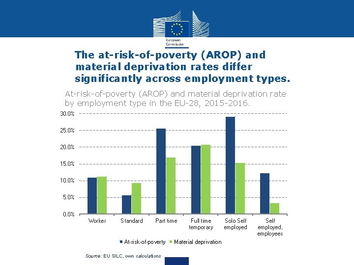The at-risk-of-poverty (AROP) and material deprivation rates differ significantly across employment types. At-risk-of-poverty (AROP)