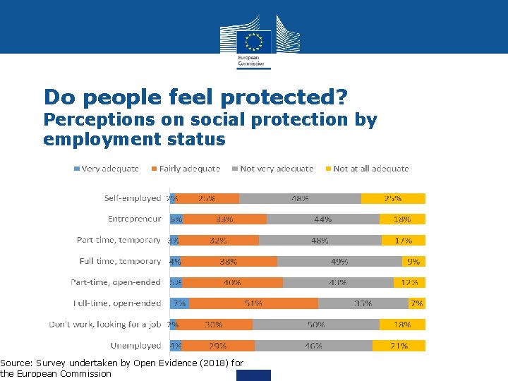 Do people feel protected? Perceptions on social protection by employment status Source: Survey undertaken