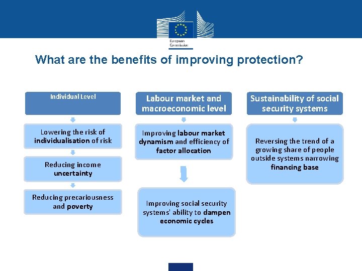  • What are the benefits of improving protection? Individual Level Labour market and