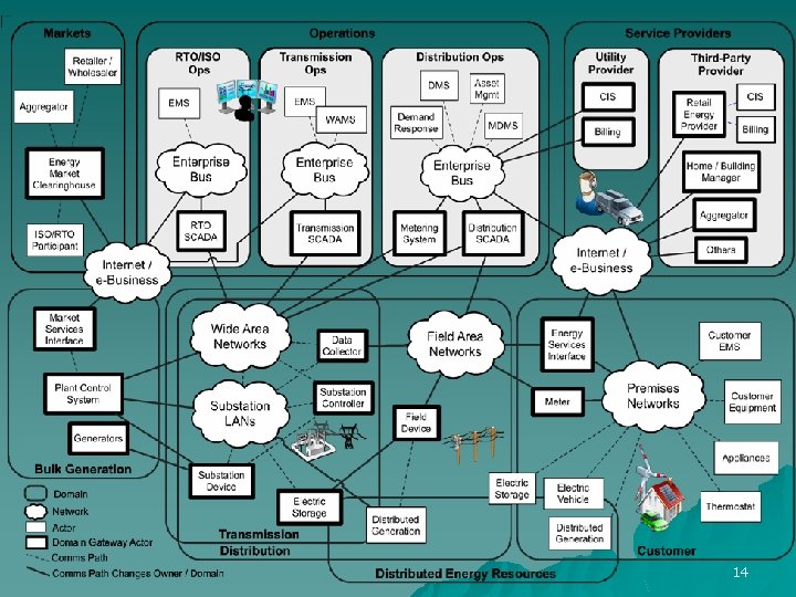 The Framework and Roadmap for Smart Grid A