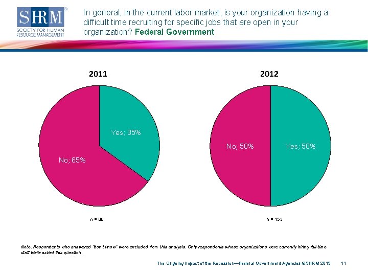 In general, in the current labor market, is your organization having a difficult time
