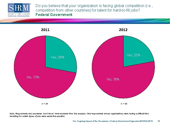 Do you believe that your organization is facing global competition (i. e. , competition