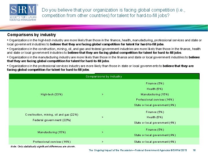 Do you believe that your organization is facing global competition (i. e. , competition