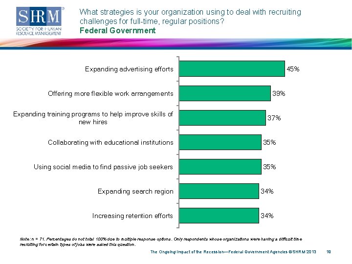 What strategies is your organization using to deal with recruiting challenges for full-time, regular