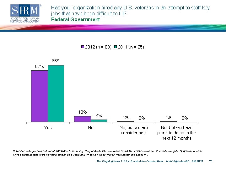 Has your organization hired any U. S. veterans in an attempt to staff key