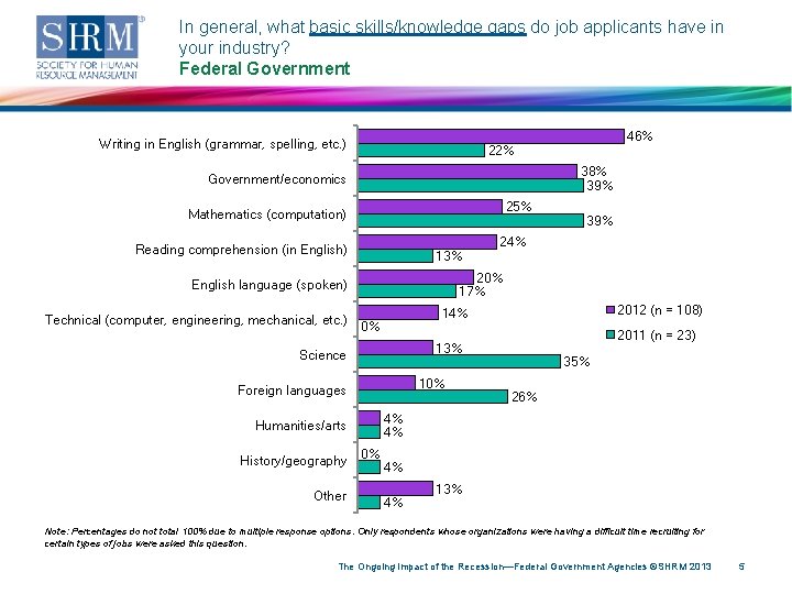 In general, what basic skills/knowledge gaps do job applicants have in your industry? Federal