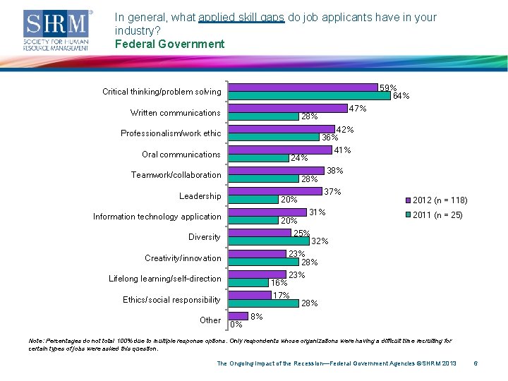 In general, what applied skill gaps do job applicants have in your industry? Federal