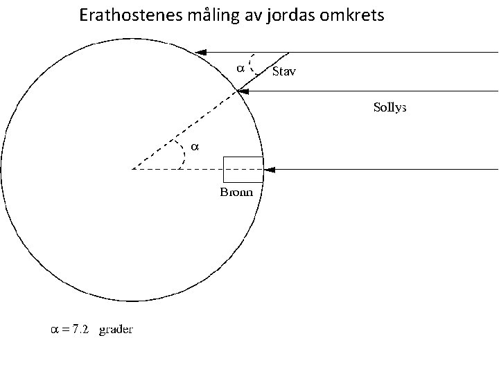 Erathostenes måling av jordas omkrets 