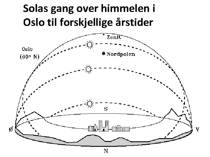 Solas gang over himmelen i Oslo til forskjellige årstider 