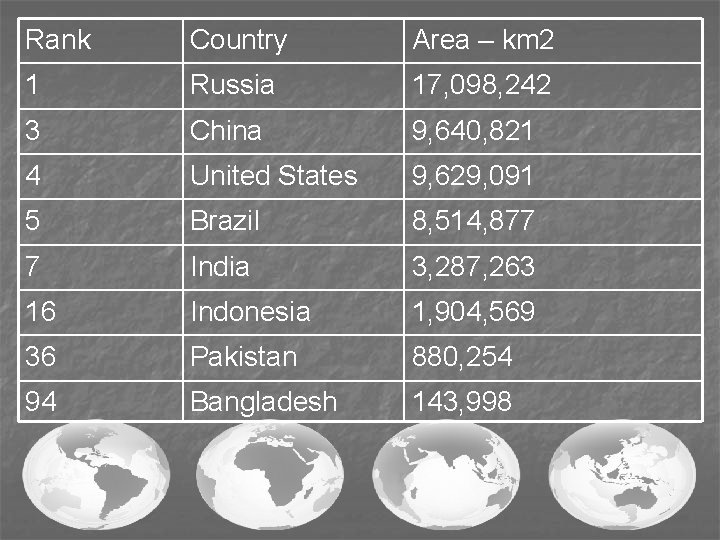 Rank Country Area – km 2 1 Russia 17, 098, 242 3 China 9,