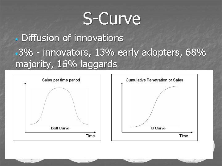 S-Curve Diffusion of innovations • 3% - innovators, 13% early adopters, 68% majority, 16%