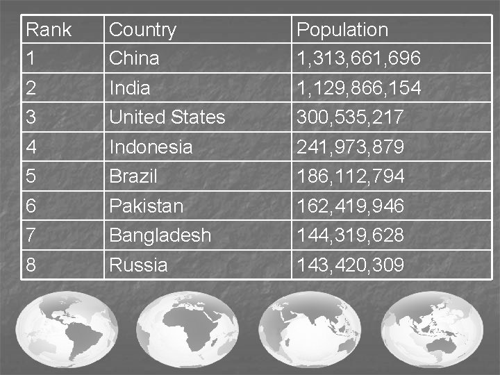 Rank 1 Country China Population 1, 313, 661, 696 2 India 1, 129, 866,