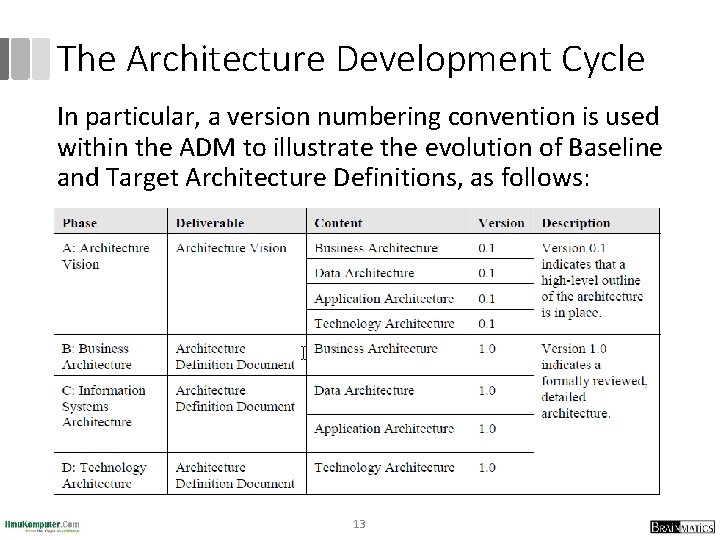 The Architecture Development Cycle In particular, a version numbering convention is used within the The Architecture Development Cycle In particular, a version numbering convention is used within the