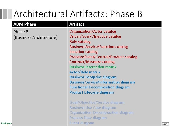 Architectural Artifacts: Phase B ADM Phase Artifact Phase B (Business Architecture) Organization/Actor catalog Driver/Goal/Objective Architectural Artifacts: Phase B ADM Phase Artifact Phase B (Business Architecture) Organization/Actor catalog Driver/Goal/Objective