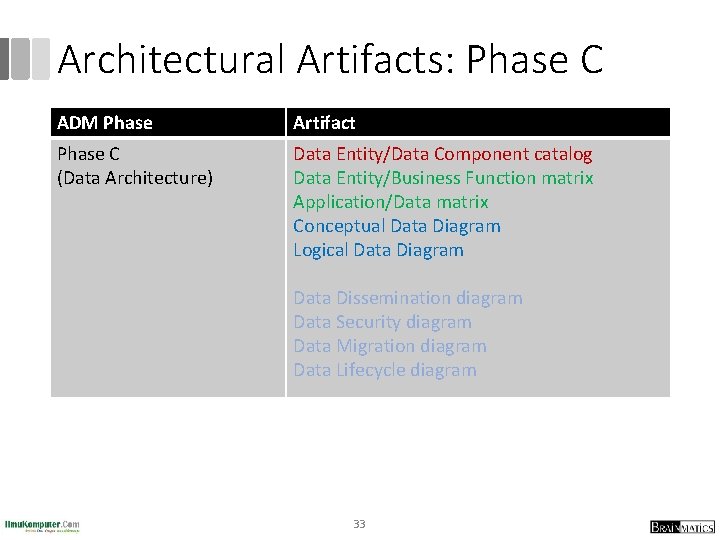 Architectural Artifacts: Phase C ADM Phase Artifact Phase C (Data Architecture) Data Entity/Data Component Architectural Artifacts: Phase C ADM Phase Artifact Phase C (Data Architecture) Data Entity/Data Component