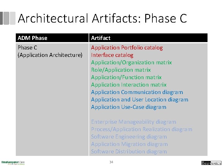 Architectural Artifacts: Phase C ADM Phase Artifact Phase C (Application Architecture) Application Portfolio catalog Architectural Artifacts: Phase C ADM Phase Artifact Phase C (Application Architecture) Application Portfolio catalog