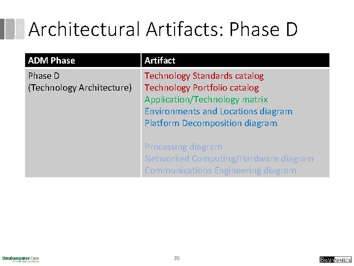 Architectural Artifacts: Phase D ADM Phase Artifact Phase D (Technology Architecture) Technology Standards catalog Architectural Artifacts: Phase D ADM Phase Artifact Phase D (Technology Architecture) Technology Standards catalog