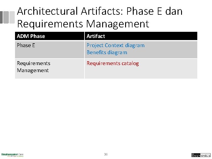 Architectural Artifacts: Phase E dan Requirements Management ADM Phase Artifact Phase E Project Context Architectural Artifacts: Phase E dan Requirements Management ADM Phase Artifact Phase E Project Context