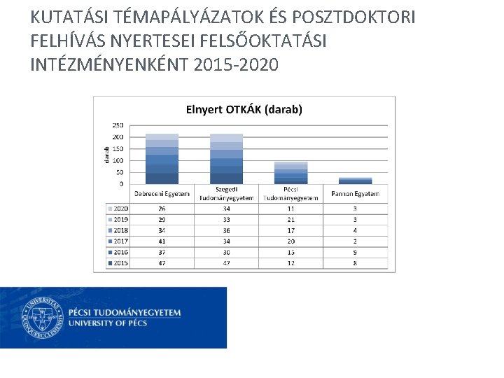 KUTATÁSI TÉMAPÁLYÁZATOK ÉS POSZTDOKTORI FELHÍVÁS NYERTESEI FELSŐOKTATÁSI INTÉZMÉNYENKÉNT 2015 -2020 