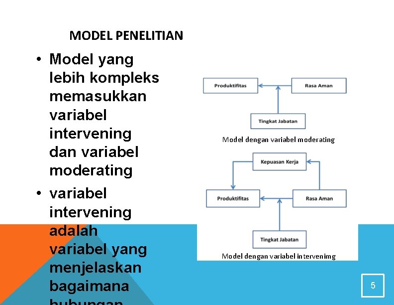 MODEL PENELITIAN • Model yang lebih kompleks memasukkan variabel intervening dan variabel moderating •