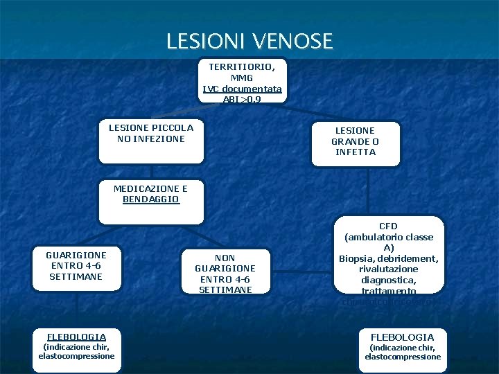 LESIONI VENOSE TERRITIORIO, MMG IVC documentata ABI>0. 9 LESIONE PICCOLA NO INFEZIONE LESIONE GRANDE