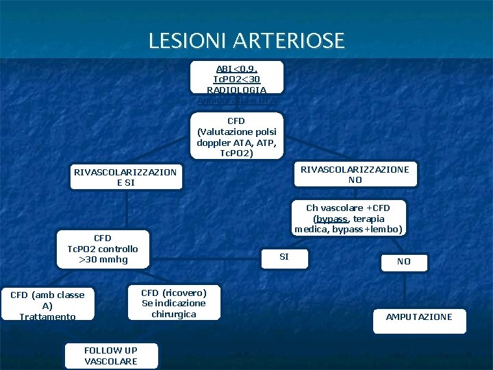 LESIONI ARTERIOSE ABI<0. 9, Tc. PO 2<30 RADIOLOGIA Angiografia e PTA CFD (Valutazione polsi