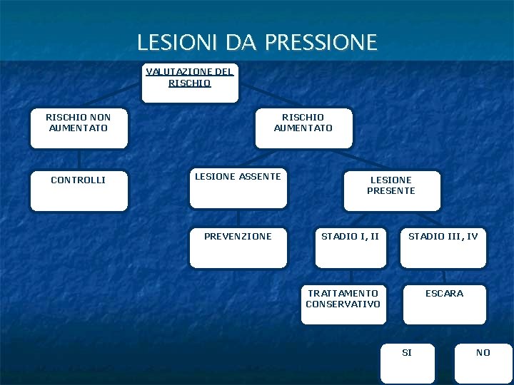 LESIONI DA PRESSIONE VALUTAZIONE DEL RISCHIO NON AUMENTATO CONTROLLI RISCHIO AUMENTATO LESIONE ASSENTE PREVENZIONE