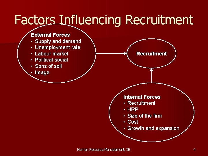 Factors Influencing Recruitment External Forces • Supply and demand • Unemployment rate • Labour