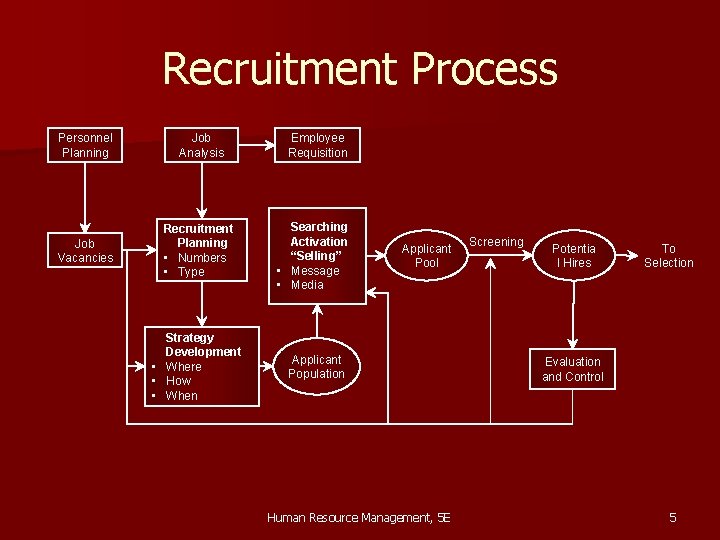 Recruitment Process Personnel Planning Job Analysis Job Vacancies Recruitment Planning • Numbers • Type