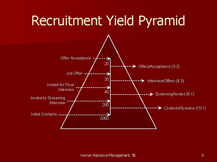 Recruitment Yield Pyramid Offer Acceptance 20 Offers/Acceptance (3: 2) Job Offer 30 Invited for