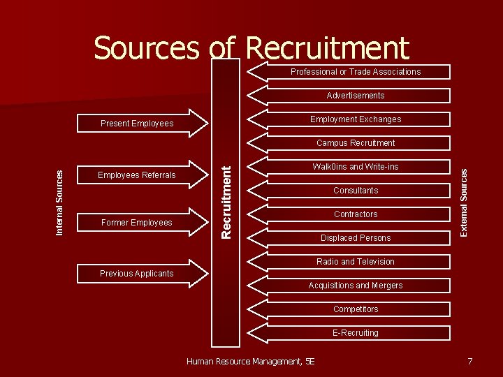 Sources of Recruitment Professional or Trade Associations Advertisements Employment Exchanges Present Employees Former Employees