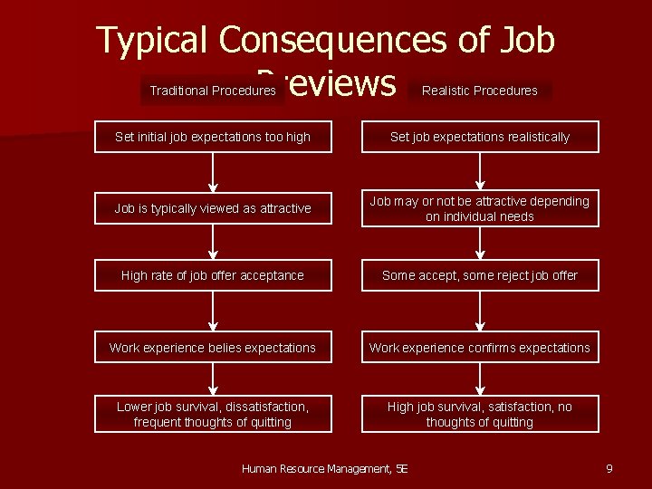 Typical Consequences of Job Previews Traditional Procedures Realistic Procedures Set initial job expectations too