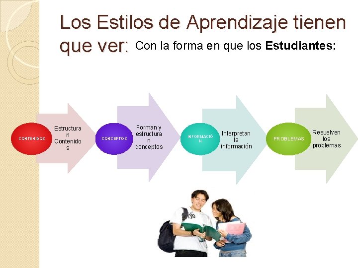 Los Estilos de Aprendizaje tienen que ver: Con la forma en que los Estudiantes: