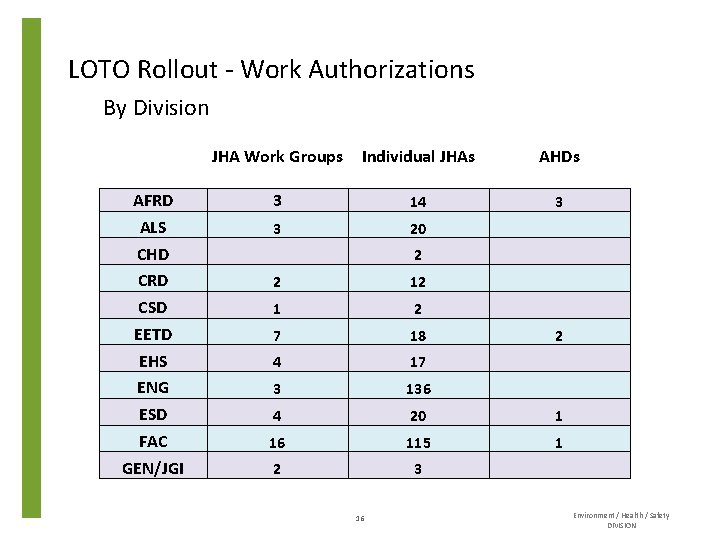 LOTO Rollout - Work Authorizations By Division AFRD ALS CHD CRD CSD EETD EHS