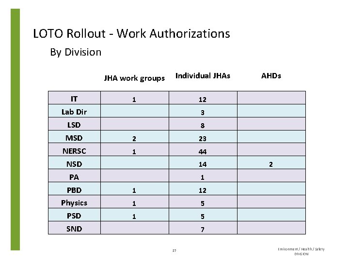 LOTO Rollout - Work Authorizations By Division IT Lab Dir LSD MSD NERSC NSD