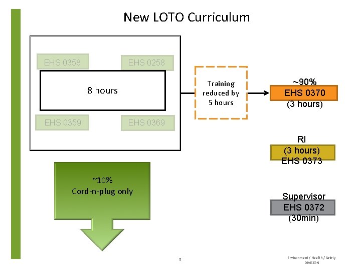 New LOTO Curriculum EHS 0358 EHS 0258 Training reduced by 5 hours 8 hours