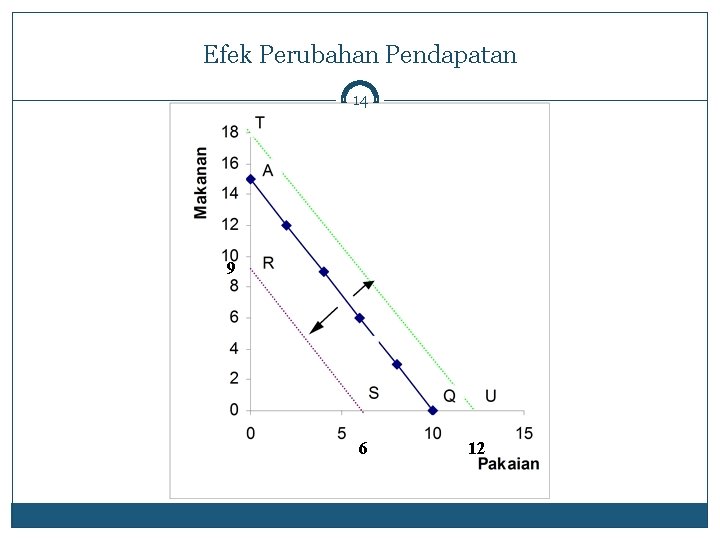 Efek Perubahan Pendapatan 14 9 6 12 