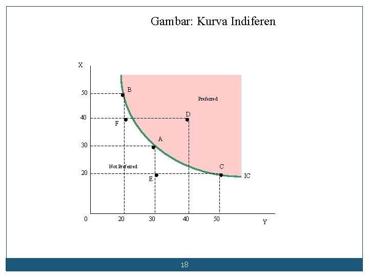 Gambar: Kurva Indiferen X B 50 40 Preferred D F A 30 Not Preferred