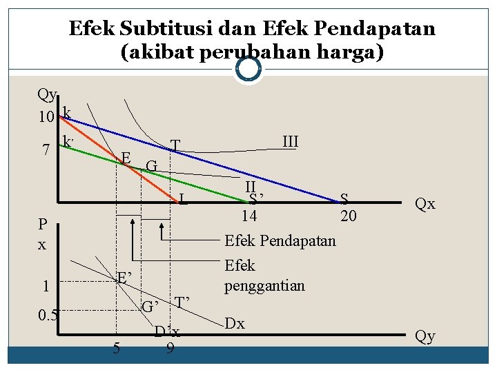 Efek Subtitusi dan Efek Pendapatan (akibat perubahan harga) Qy 10 k 7 k’ E