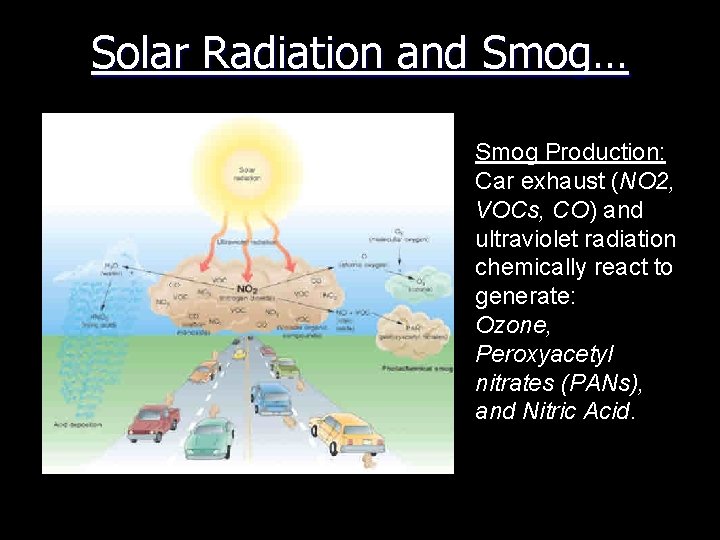 Solar Radiation and Smog… Smog Production: Car exhaust (NO 2, VOCs, CO) and ultraviolet