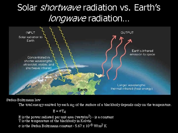 Solar shortwave radiation vs. Earth’s longwave radiation… 